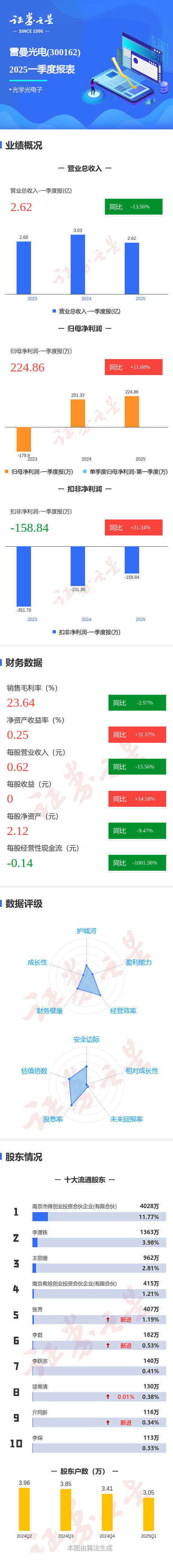 股票配资票配资论坛 图解雷曼光电一季报：第一季度单季净利润同比增11.69%