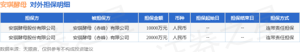 炒股配资代理 安琪酵母披露2笔对外担保，被担保方为安琪酵母（赤峰）有限公司