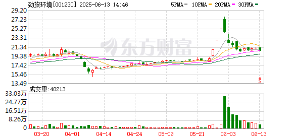 配资之家网首页 劲旅环境：公司在环卫智能装备领域产品包含环卫机器人等，相关订单收入极小